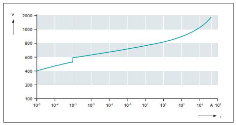 二級(jí)保護(hù)的壓敏電阻浪涌保護(hù)器-曲線