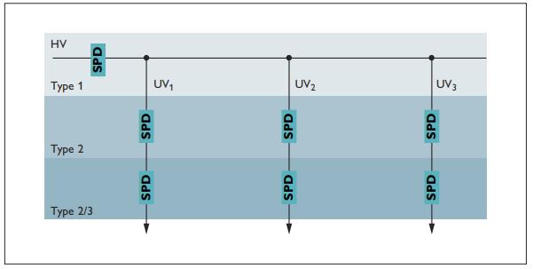 低壓系統(tǒng)中的多級浪涌保護(hù)-多級概念