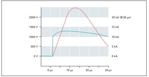 SPD浪涌保護器的應用場景-壓敏電阻
