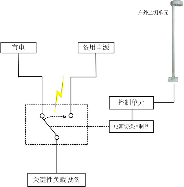 雷電預(yù)警系統(tǒng)組成
