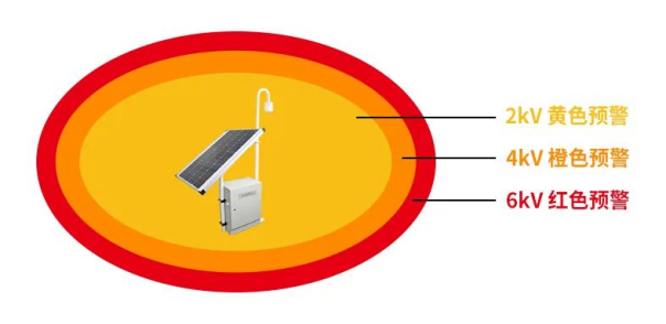 雷電預(yù)警系統(tǒng)-雨天報(bào)警