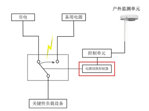 雷電預警系統(tǒng)-網(wǎng)線連接圖