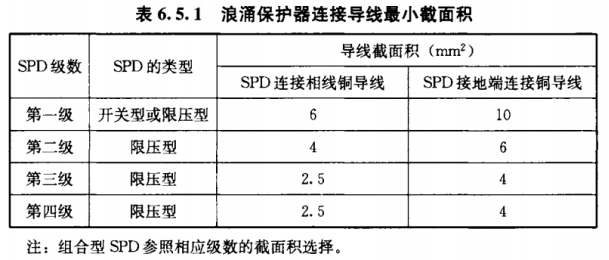 浪涌保護器—導線最小截面積