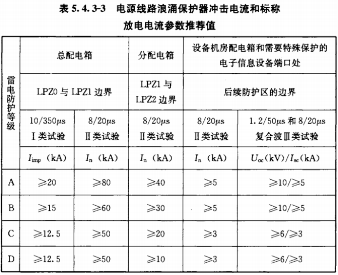 浪涌保護(hù)器—電源線路浪涌保護(hù)器沖擊電流