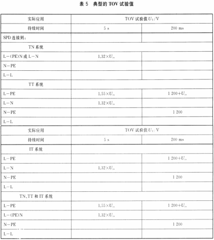 浪涌保護器(SPD)—典型TOV試驗值
