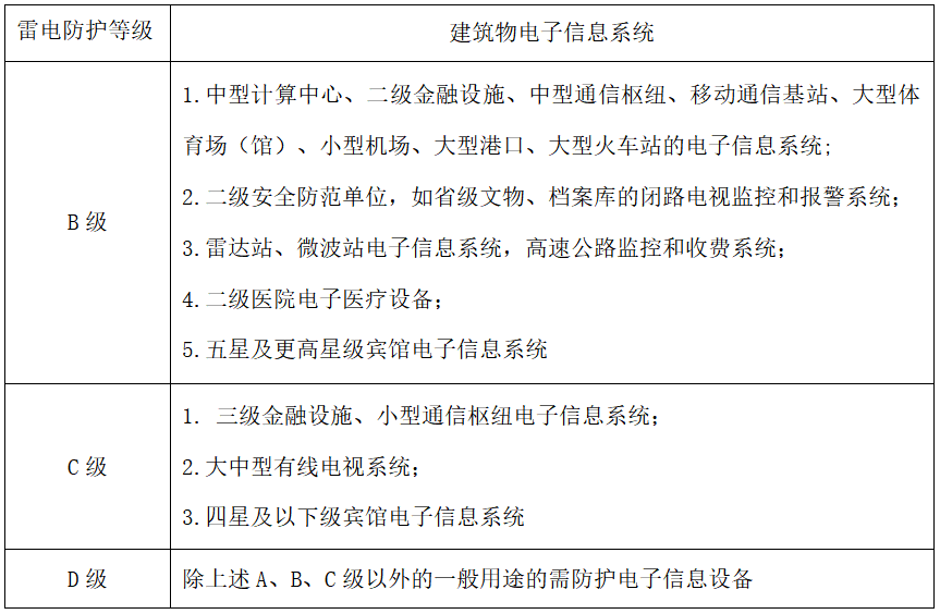 建筑物電子信息系統(tǒng)雷電防護(hù)等級(jí)-浪涌保護(hù)器選型