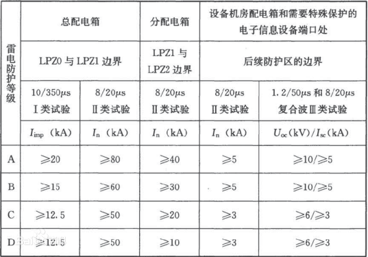 防護(hù)標(biāo)準(zhǔn)-浪涌保護(hù)器選型