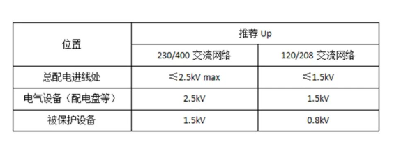浪涌保護器匹配